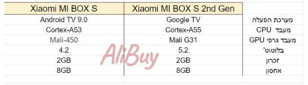 Xiaomi Mi TV Box S 2nd Gen VS Xiaomi Mi TV Box S
